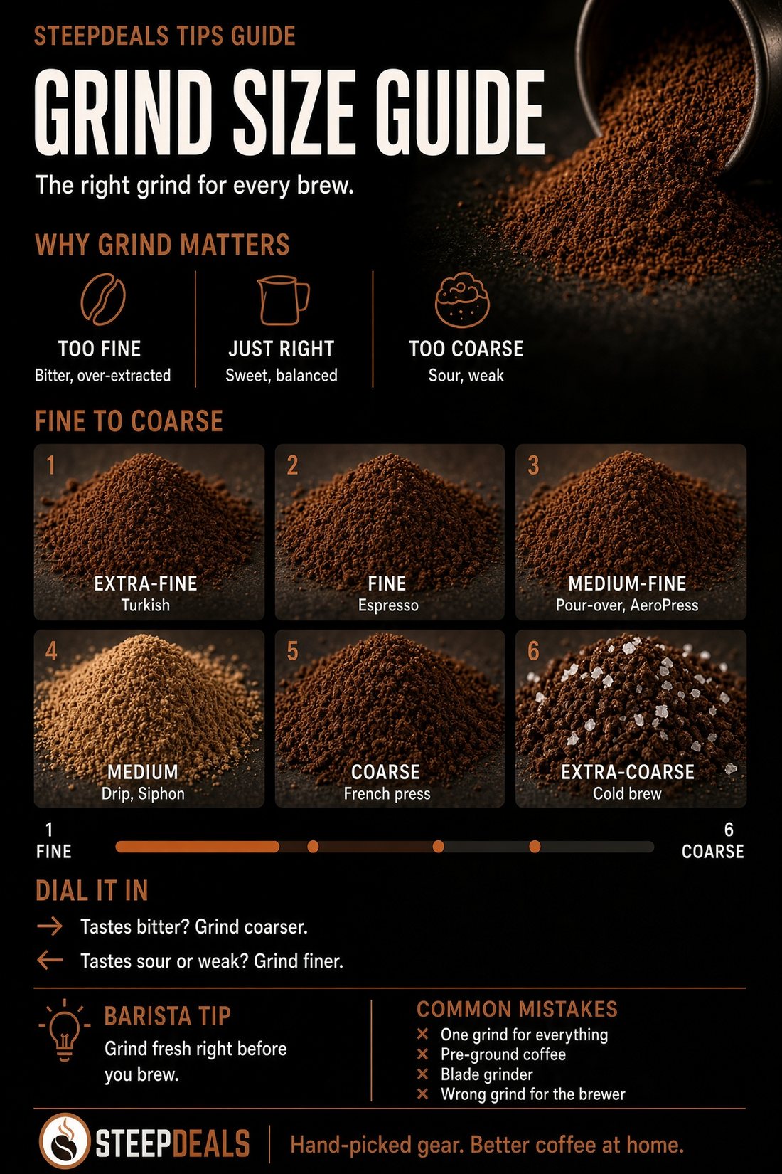 Coffee grind size chart from extra-fine for Turkish coffee to extra-coarse for cold brew
